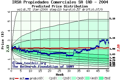 Predicted price distribution