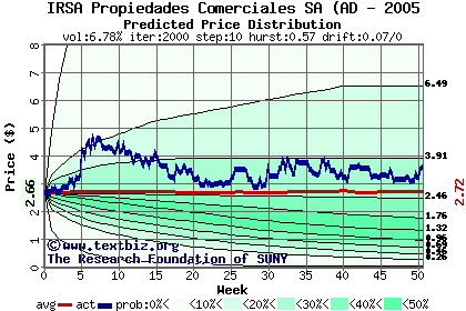 Predicted price distribution