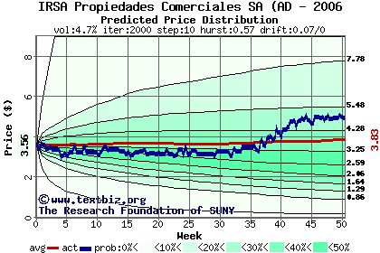 Predicted price distribution