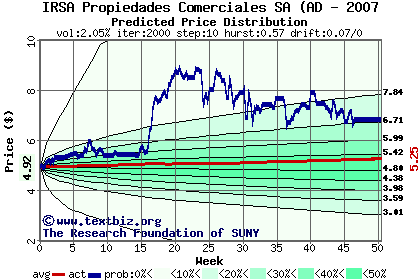 Predicted price distribution