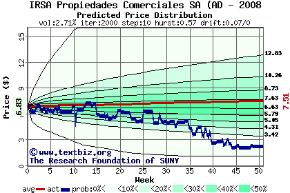 Predicted price distribution