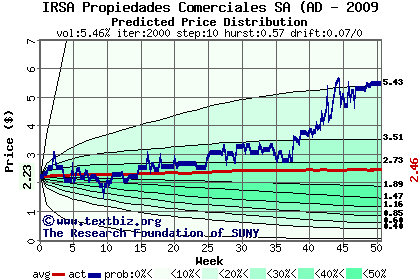 Predicted price distribution