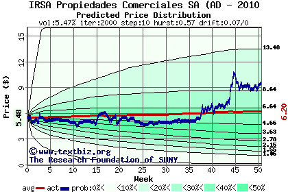 Predicted price distribution