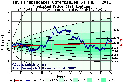 Predicted price distribution