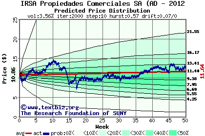 Predicted price distribution