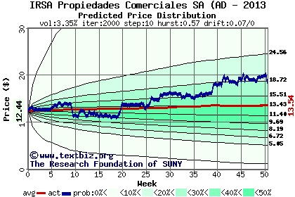 Predicted price distribution