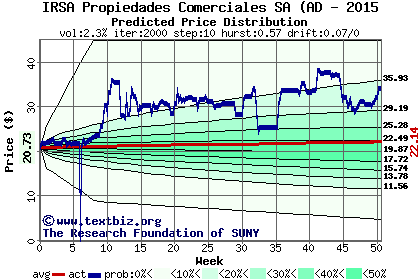 Predicted price distribution