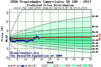 Predicted price distribution