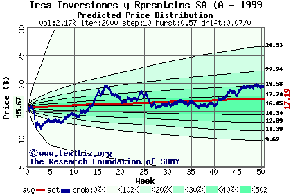 Predicted price distribution