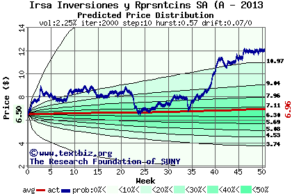 Predicted price distribution