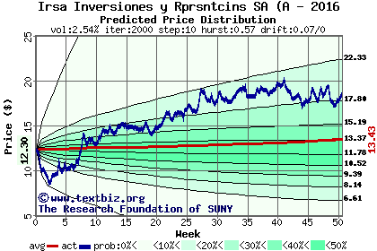 Predicted price distribution