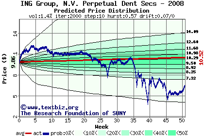 Predicted price distribution