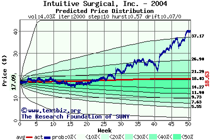 Predicted price distribution