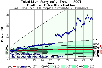 Predicted price distribution