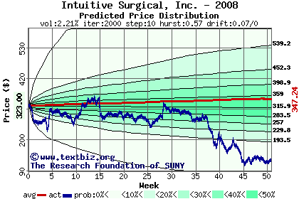 Predicted price distribution