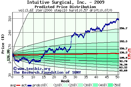 Predicted price distribution