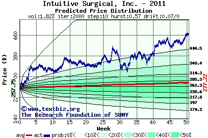 Predicted price distribution