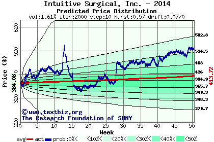 Predicted price distribution