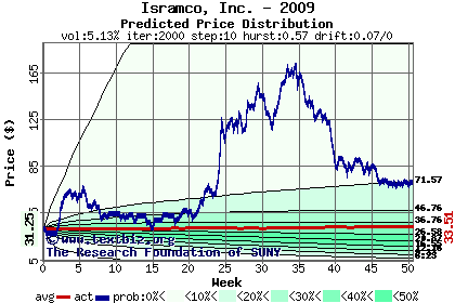 Predicted price distribution