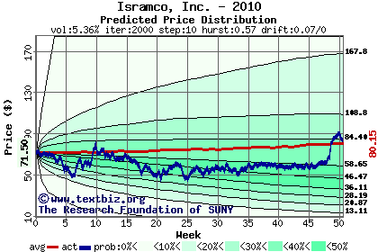 Predicted price distribution