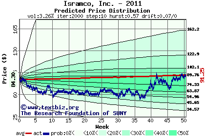 Predicted price distribution