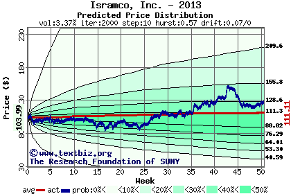 Predicted price distribution