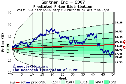 Predicted price distribution