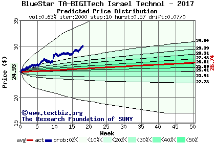 Predicted price distribution