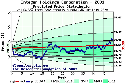 Predicted price distribution