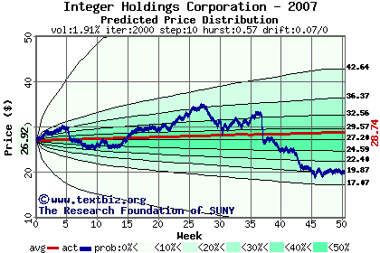 Predicted price distribution