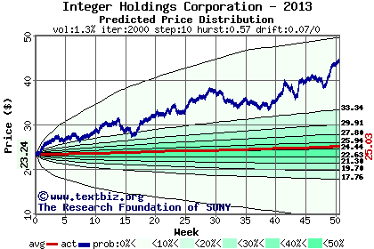 Predicted price distribution