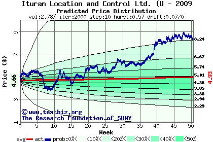 Predicted price distribution