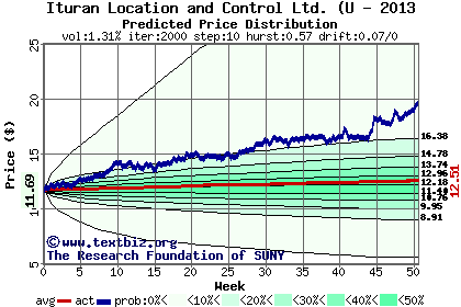 Predicted price distribution