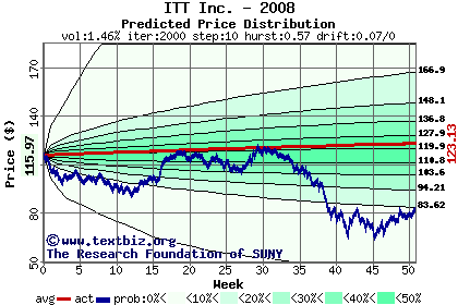 Predicted price distribution