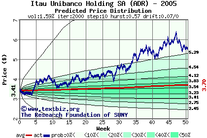 Predicted price distribution