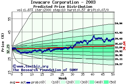 Predicted price distribution