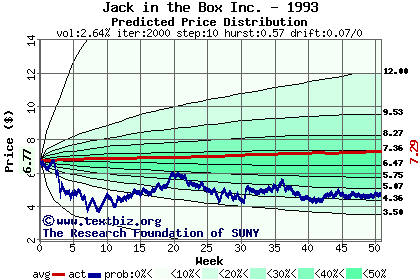 Predicted price distribution