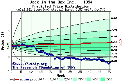 Predicted price distribution