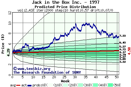 Predicted price distribution