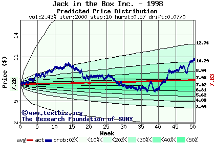 Predicted price distribution