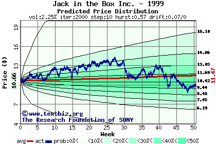 Predicted price distribution