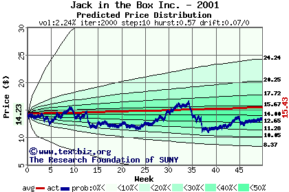 Predicted price distribution