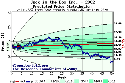 Predicted price distribution