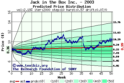 Predicted price distribution