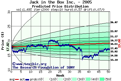 Predicted price distribution