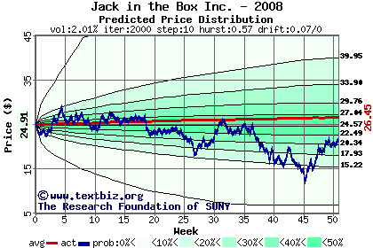 Predicted price distribution