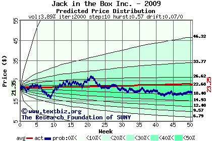 Predicted price distribution