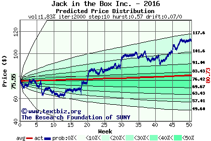 Predicted price distribution