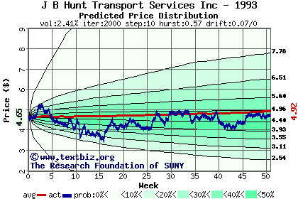 Predicted price distribution