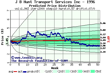 Predicted price distribution